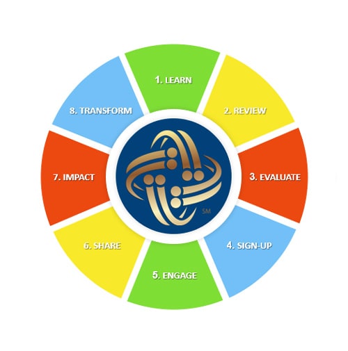 Integro360 Wheel Chart