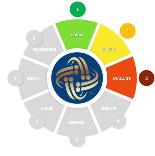 Integro360 Wheel Chart with Learn Review and Evaluate highlighted