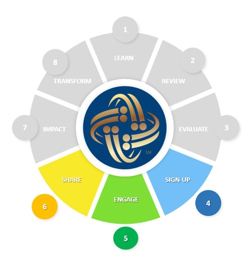 Integro360 Wheel Chart with Sign Up Engage and Share highlighted