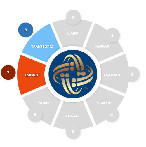 Integro360 Wheel Chart with Transform and Impact highlighted